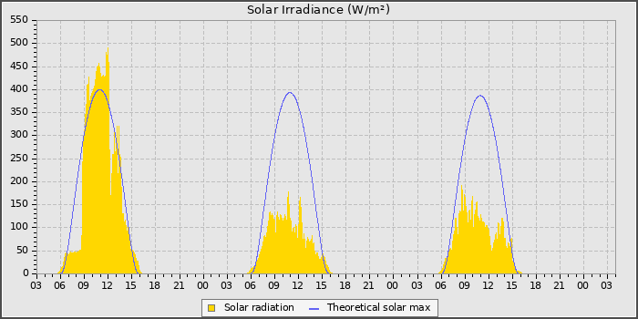 Solar Rad