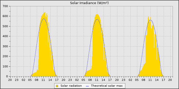 Solar Rad