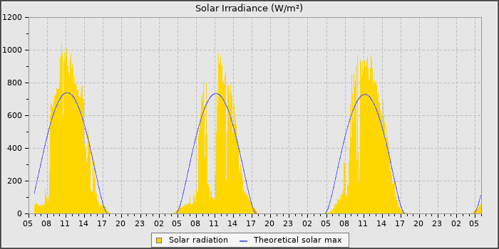 Solar Rad