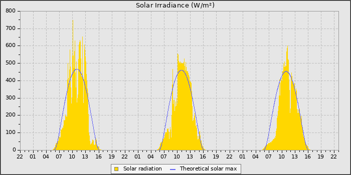 Solar Rad