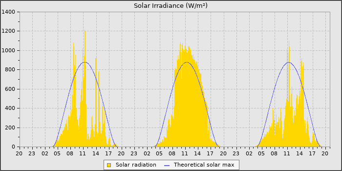Solar Rad
