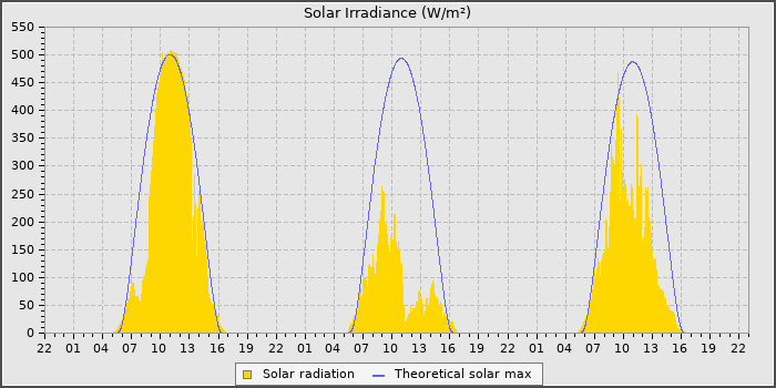 Solar Rad
