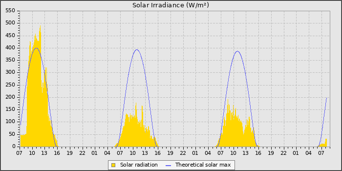 Solar Rad