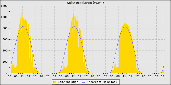 Solar Rad