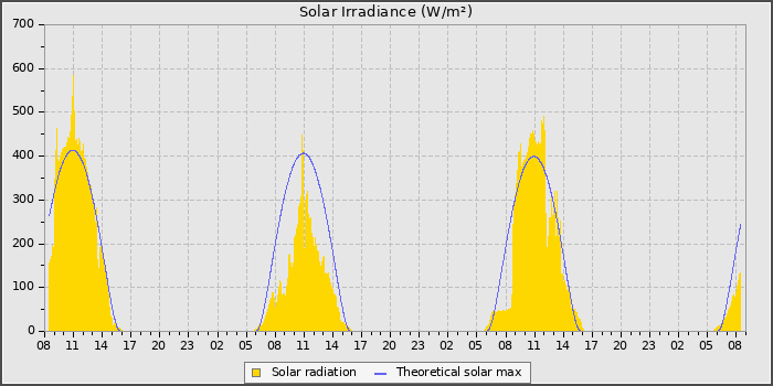 Solar Rad