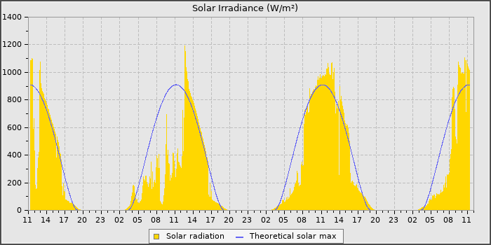 Solar Rad