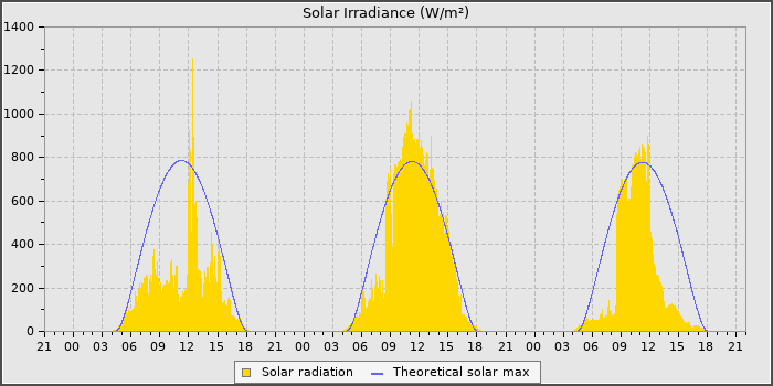 Solar Rad