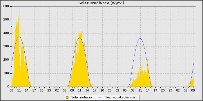 Solar Rad