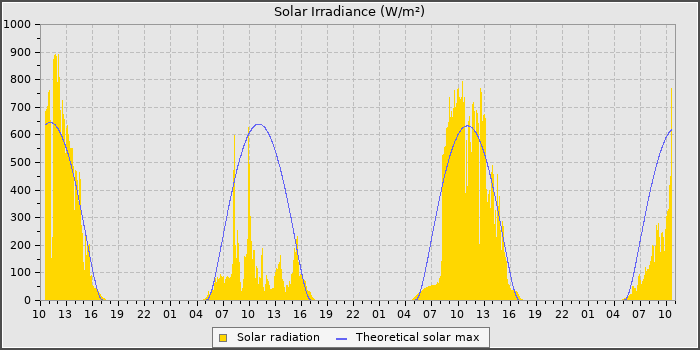 Solar Rad