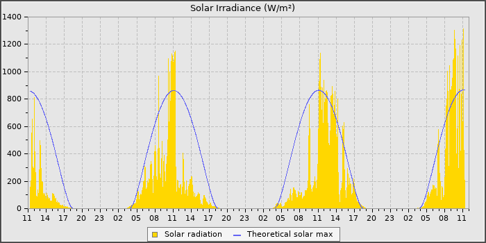 Solar Rad