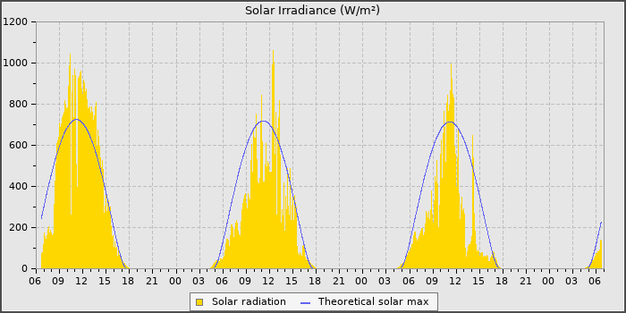 Solar Rad