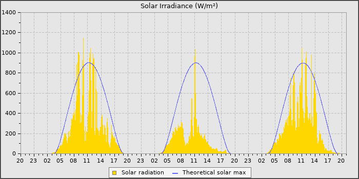 Solar Rad