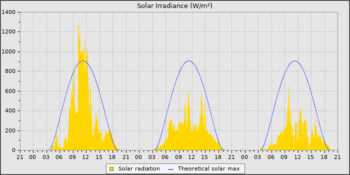 Solar Rad