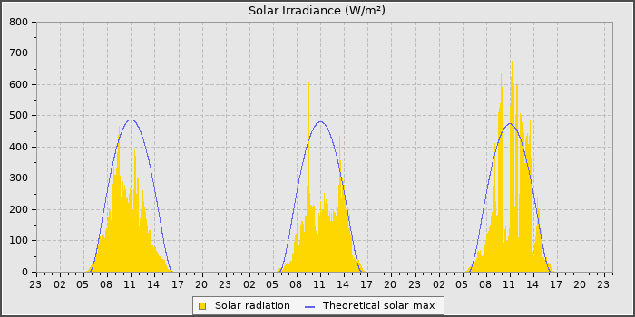 Solar Rad