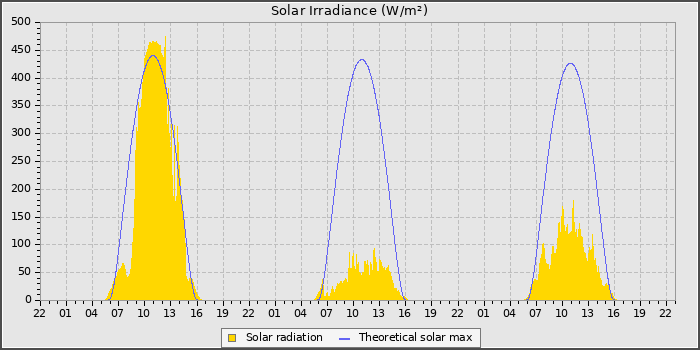 Solar Rad