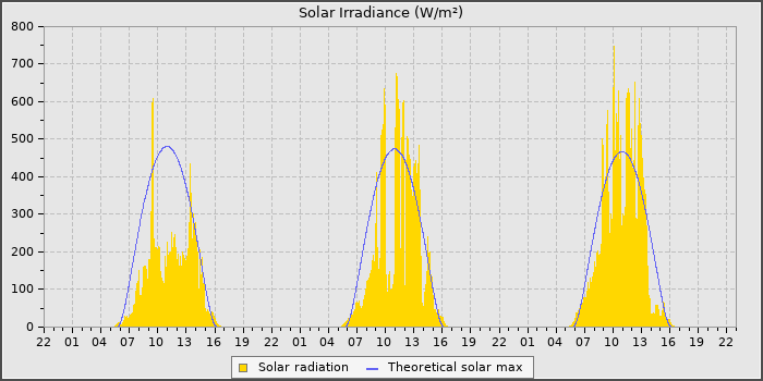 Solar Rad