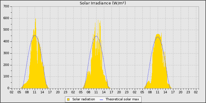 Solar Rad