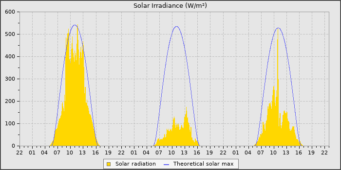 Solar Rad