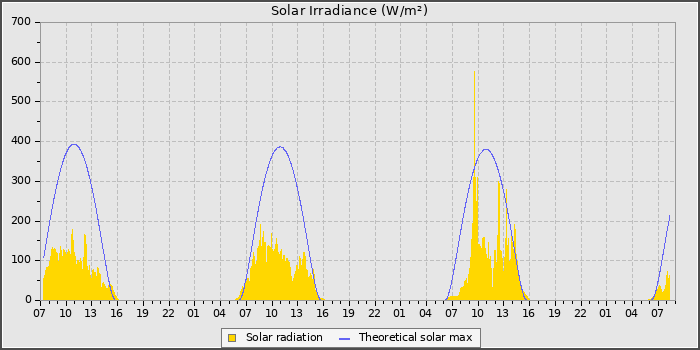 Solar Rad