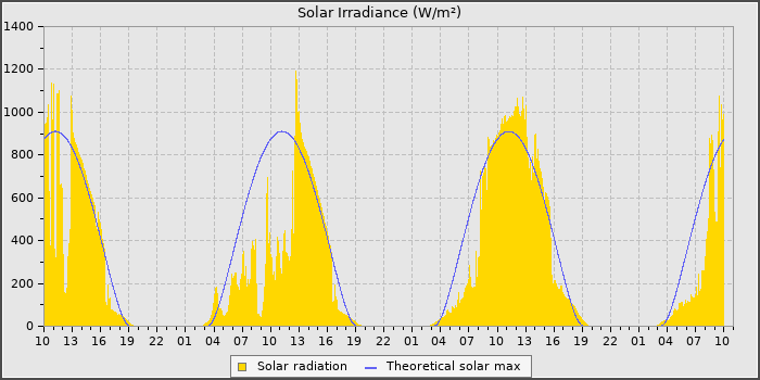 Solar Rad