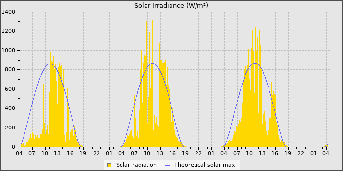 Solar Rad