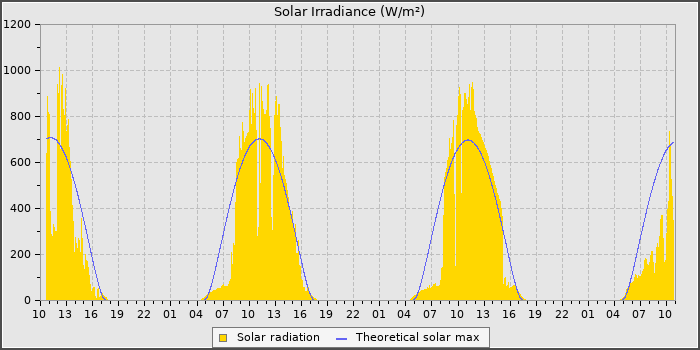 Solar Rad