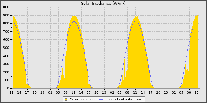 Solar Rad
