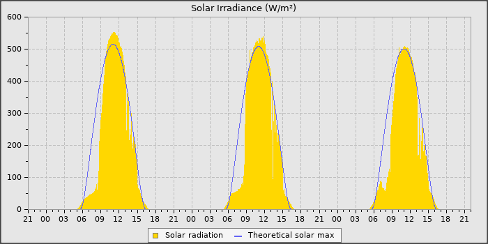 Solar Rad