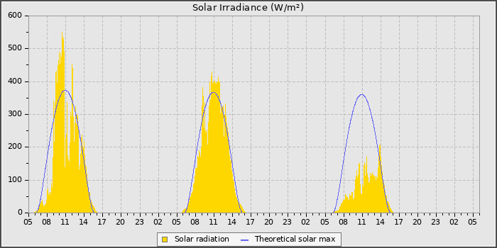 Solar Rad