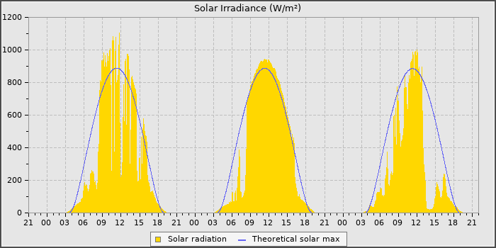 Solar Rad