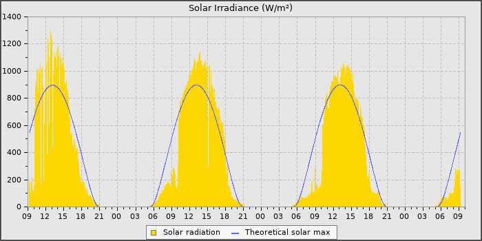 Solar Rad