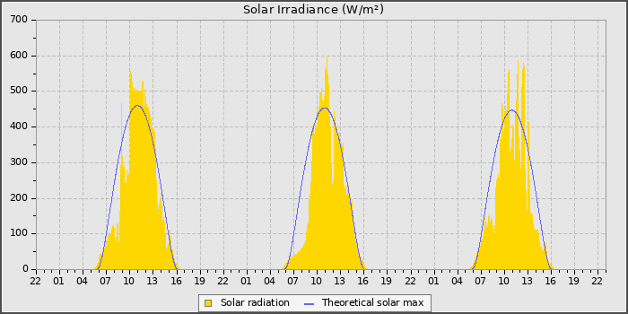 Solar Rad
