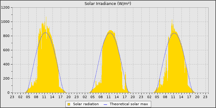 Solar Rad