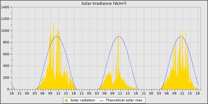 Solar Rad