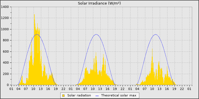 Solar Rad
