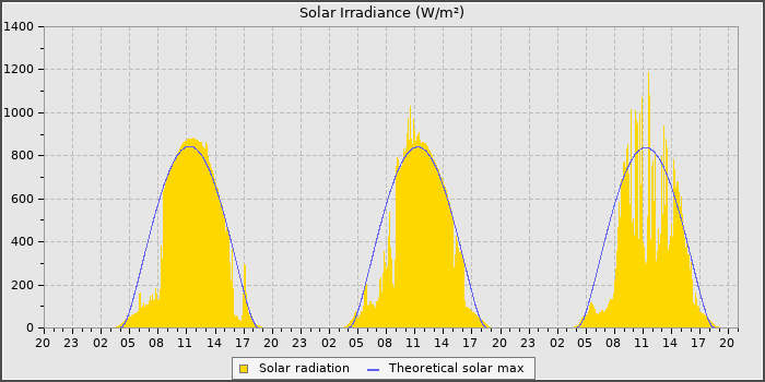 Solar Rad