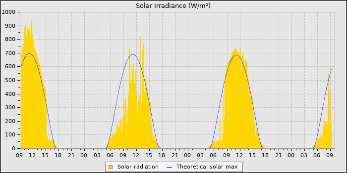 Solar Rad