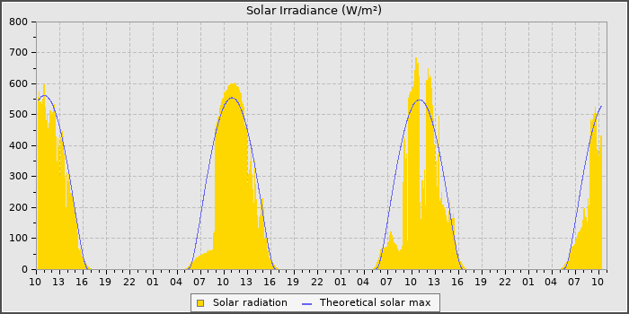 Solar Rad