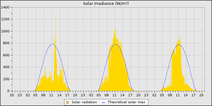Solar Rad