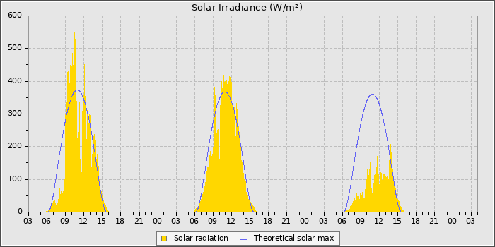 Solar Rad