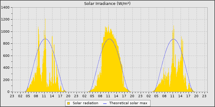 Solar Rad