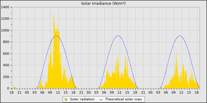 Solar Rad