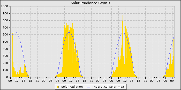 Solar Rad