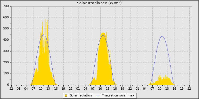 Solar Rad