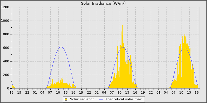 Solar Rad