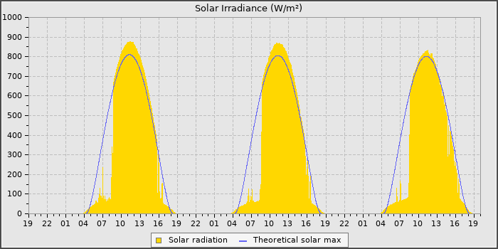 Solar Rad