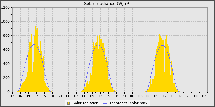Solar Rad