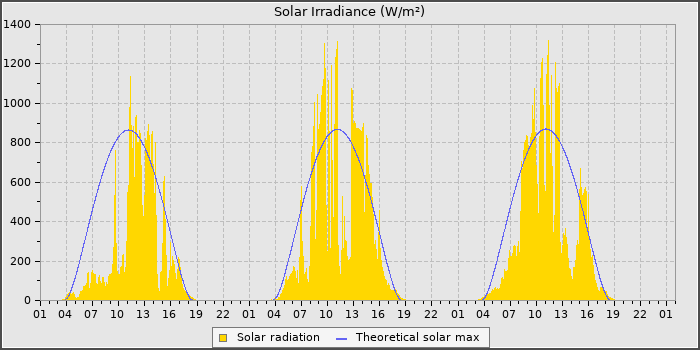 Solar Rad