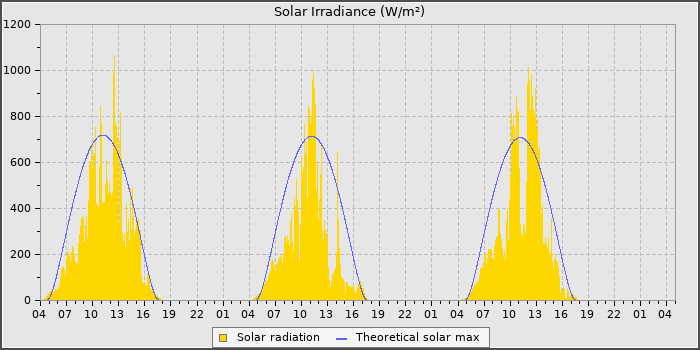 Solar Rad