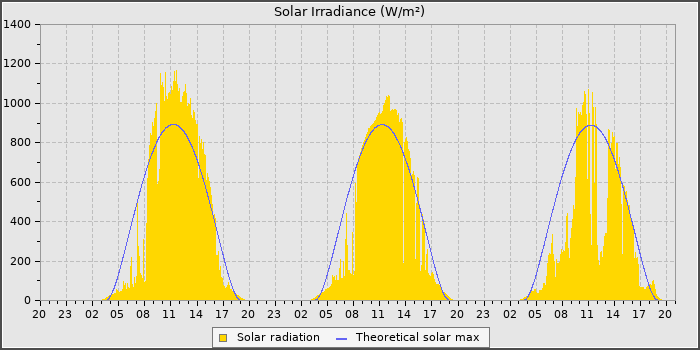 Solar Rad